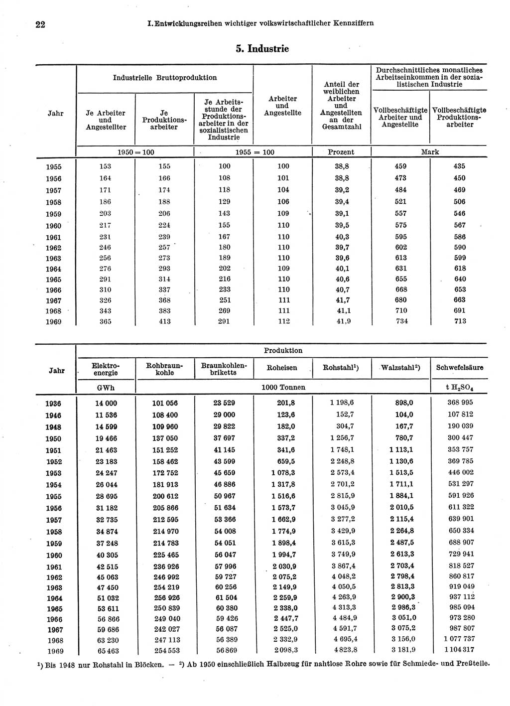 Statistisches Jahrbuch der Deutschen Demokratischen Republik (DDR) 1970, Seite 22 (Stat. Jb. DDR 1970, S. 22)