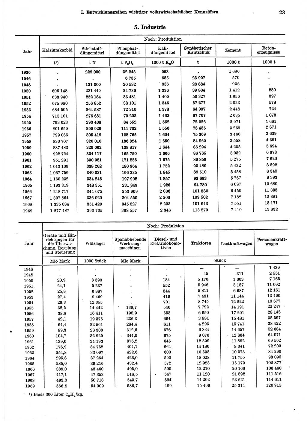 Statistisches Jahrbuch der Deutschen Demokratischen Republik (DDR) 1970, Seite 23 (Stat. Jb. DDR 1970, S. 23)