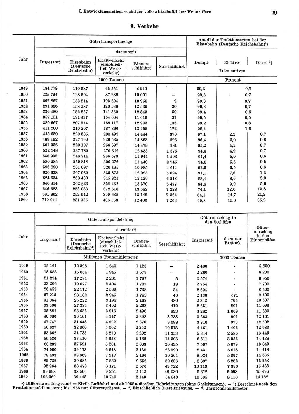 Statistisches Jahrbuch der Deutschen Demokratischen Republik (DDR) 1970, Seite 29 (Stat. Jb. DDR 1970, S. 29)