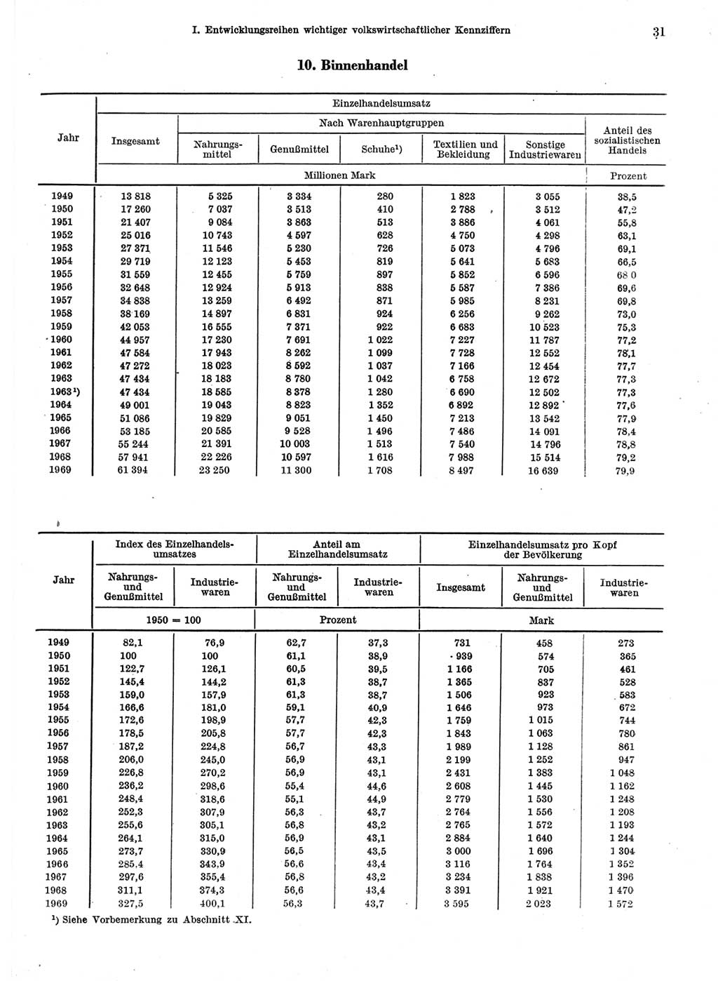 Statistisches Jahrbuch der Deutschen Demokratischen Republik (DDR) 1970, Seite 31 (Stat. Jb. DDR 1970, S. 31)