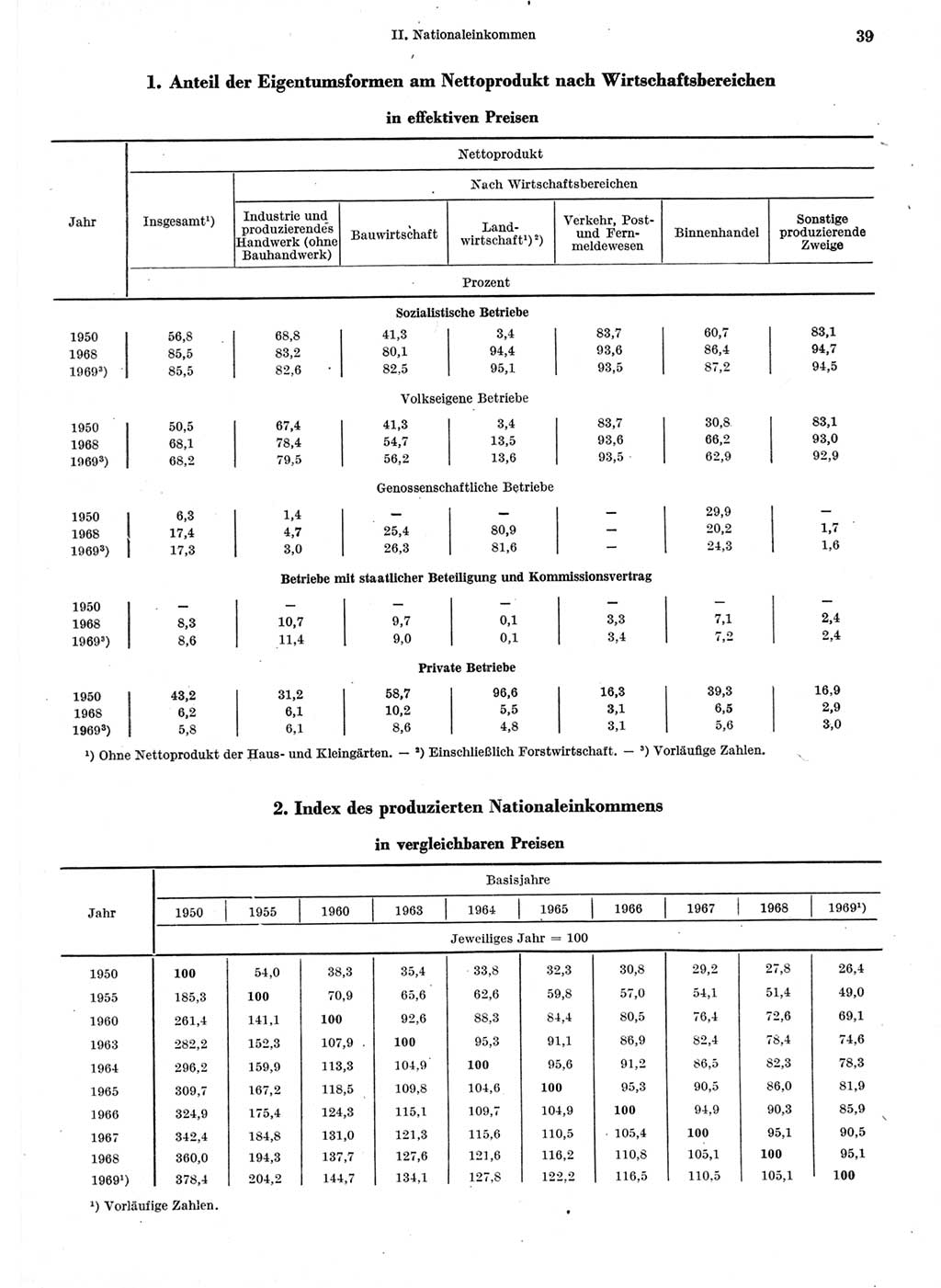 Statistisches Jahrbuch der Deutschen Demokratischen Republik (DDR) 1970, Seite 39 (Stat. Jb. DDR 1970, S. 39)