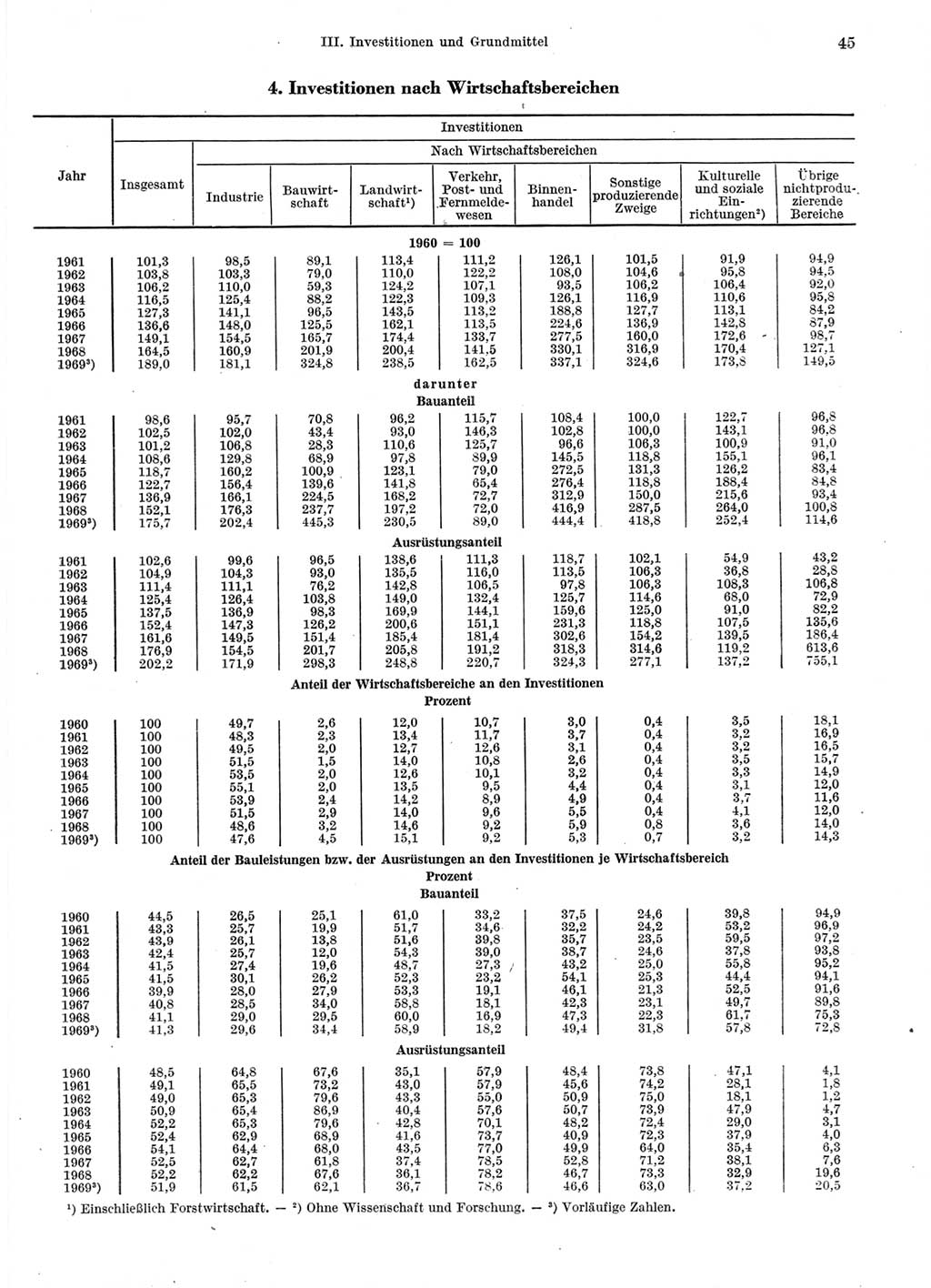 Statistisches Jahrbuch der Deutschen Demokratischen Republik (DDR) 1970, Seite 45 (Stat. Jb. DDR 1970, S. 45)