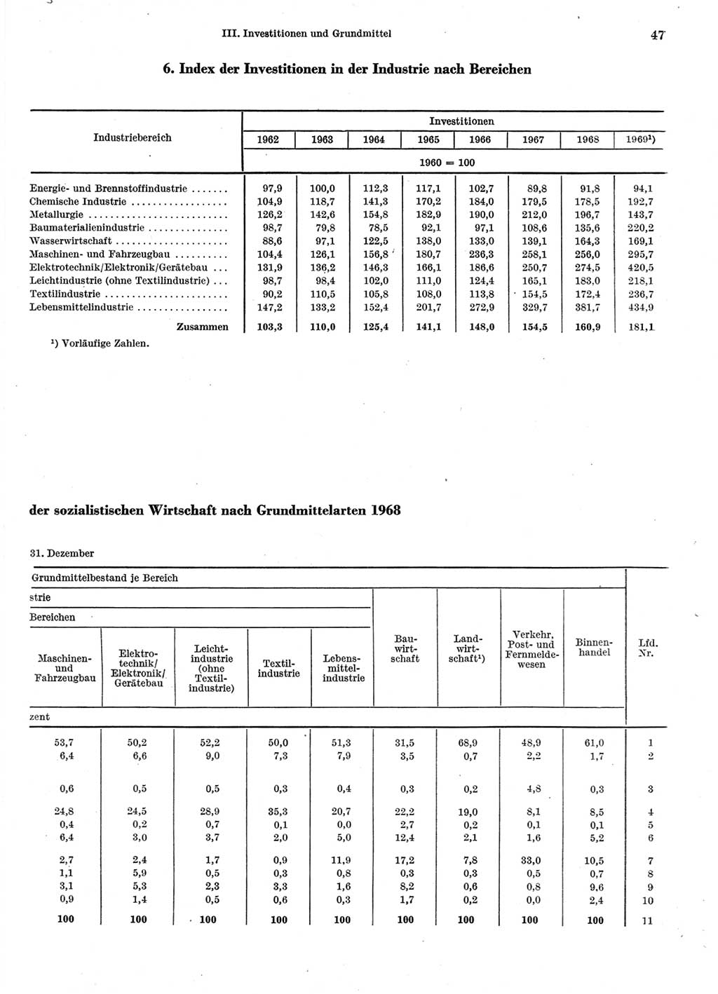 Statistisches Jahrbuch der Deutschen Demokratischen Republik (DDR) 1970, Seite 47 (Stat. Jb. DDR 1970, S. 47)