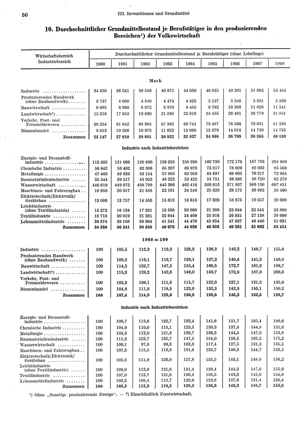 Statistisches Jahrbuch der Deutschen Demokratischen Republik (DDR) 1970, Seite 50 (Stat. Jb. DDR 1970, S. 50)