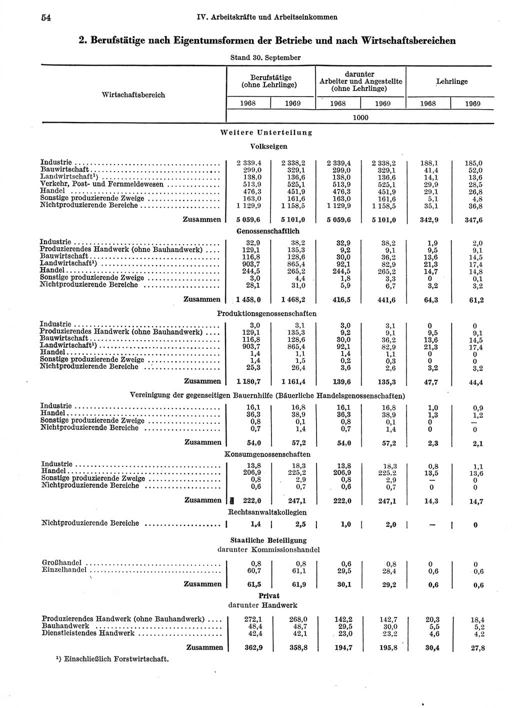 Statistisches Jahrbuch der Deutschen Demokratischen Republik (DDR) 1970, Seite 54 (Stat. Jb. DDR 1970, S. 54)