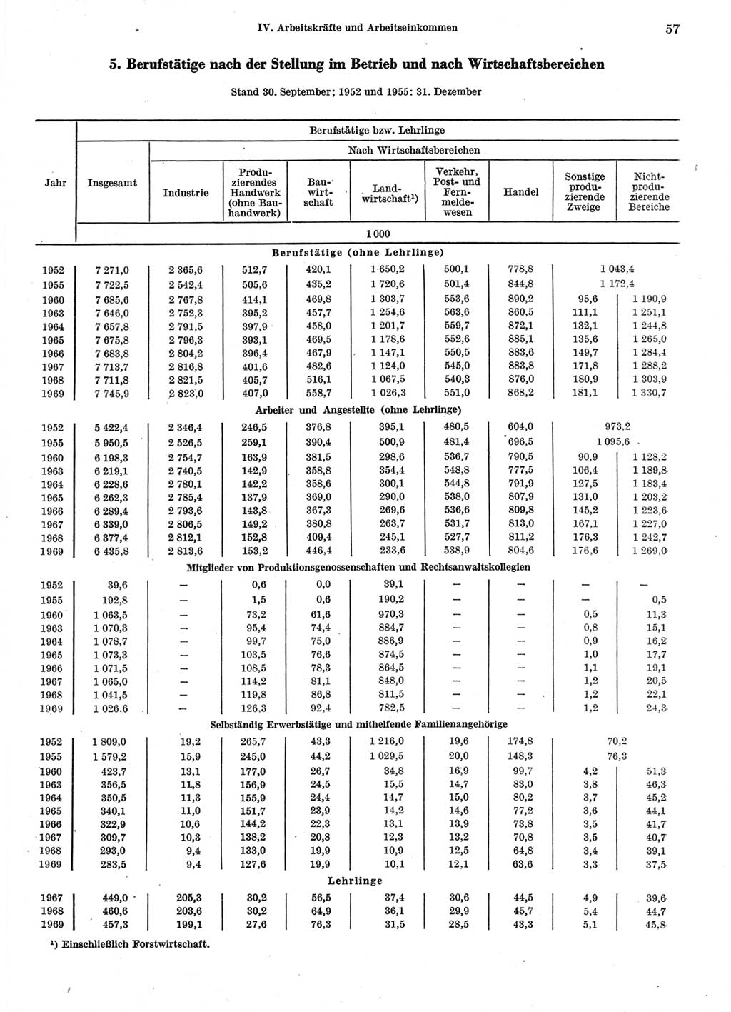 Statistisches Jahrbuch der Deutschen Demokratischen Republik (DDR) 1970, Seite 57 (Stat. Jb. DDR 1970, S. 57)