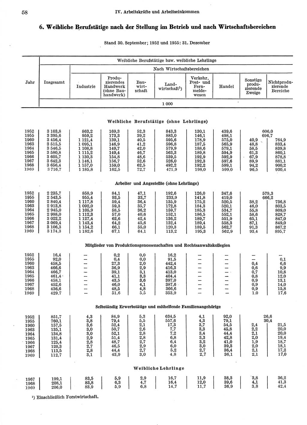 Statistisches Jahrbuch der Deutschen Demokratischen Republik (DDR) 1970, Seite 58 (Stat. Jb. DDR 1970, S. 58)