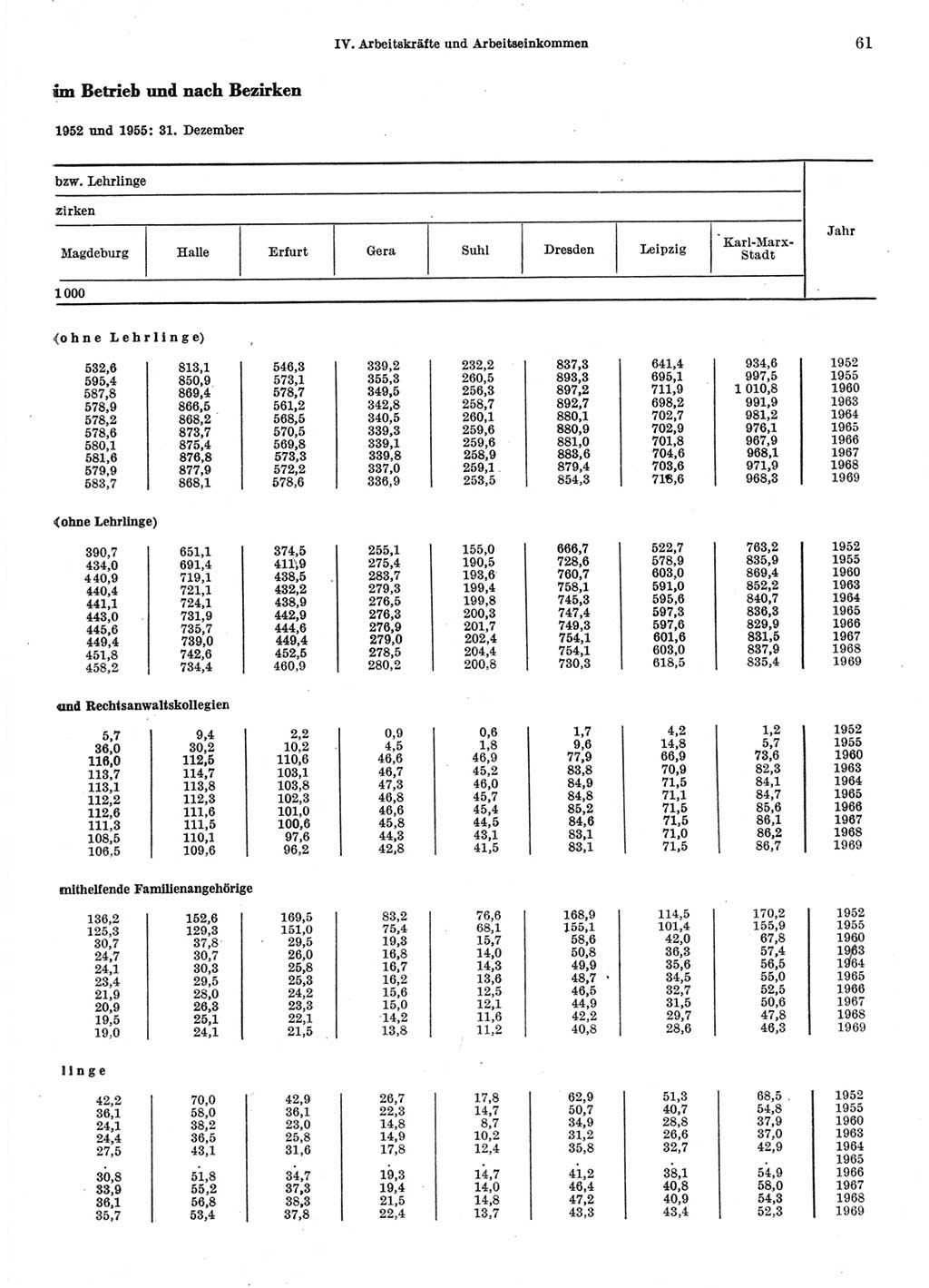 Statistisches Jahrbuch der Deutschen Demokratischen Republik (DDR) 1970, Seite 61 (Stat. Jb. DDR 1970, S. 61)