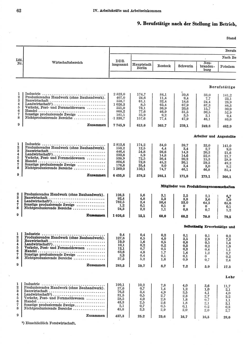 Statistisches Jahrbuch der Deutschen Demokratischen Republik (DDR) 1970, Seite 62 (Stat. Jb. DDR 1970, S. 62)