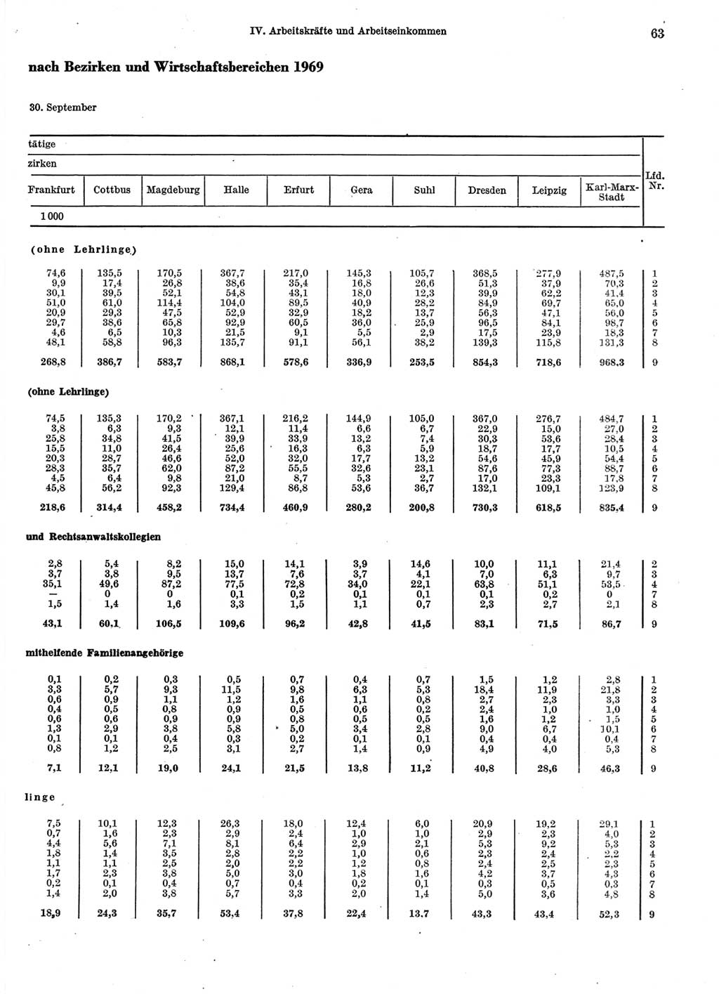 Statistisches Jahrbuch der Deutschen Demokratischen Republik (DDR) 1970, Seite 63 (Stat. Jb. DDR 1970, S. 63)