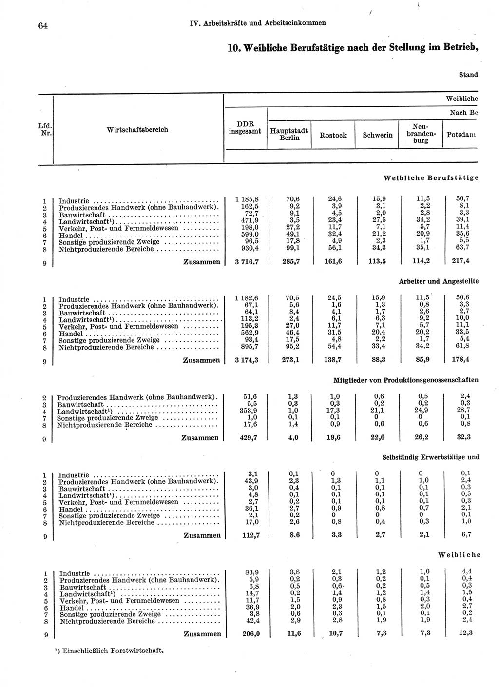 Statistisches Jahrbuch der Deutschen Demokratischen Republik (DDR) 1970, Seite 64 (Stat. Jb. DDR 1970, S. 64)