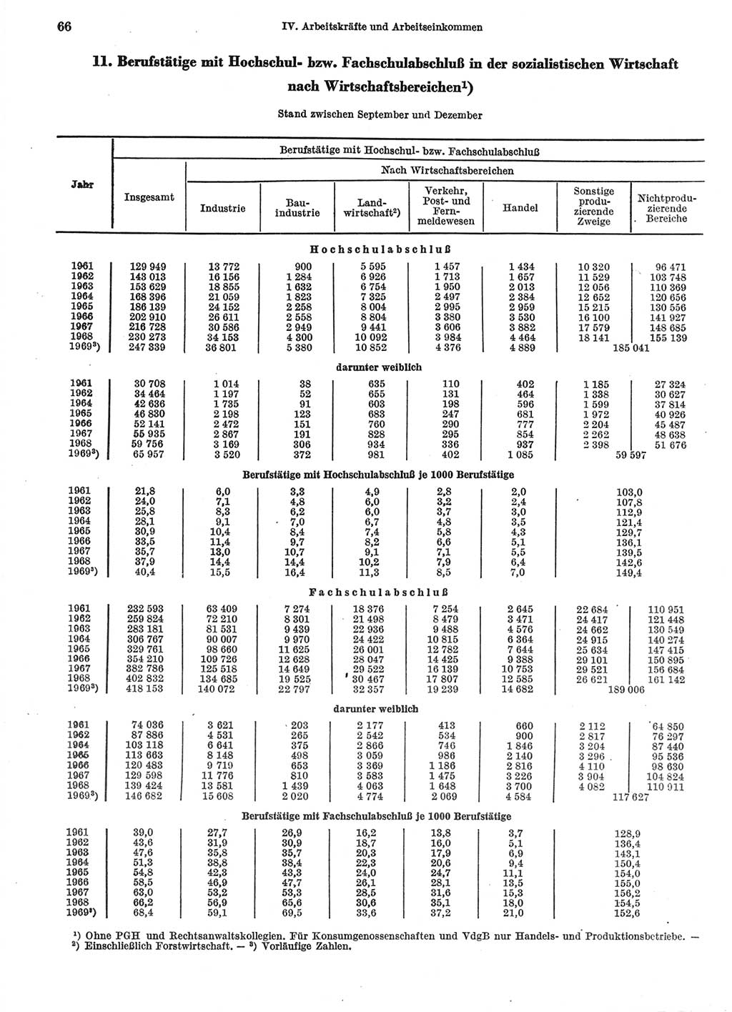 Statistisches Jahrbuch der Deutschen Demokratischen Republik (DDR) 1970, Seite 66 (Stat. Jb. DDR 1970, S. 66)