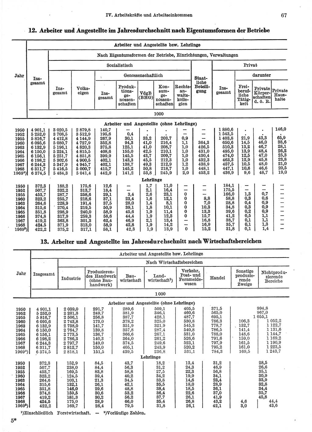 Statistisches Jahrbuch der Deutschen Demokratischen Republik (DDR) 1970, Seite 67 (Stat. Jb. DDR 1970, S. 67)