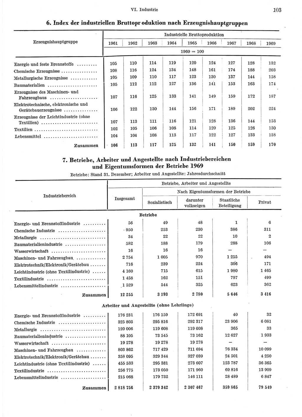 Statistisches Jahrbuch der Deutschen Demokratischen Republik (DDR) 1970, Seite 103 (Stat. Jb. DDR 1970, S. 103)