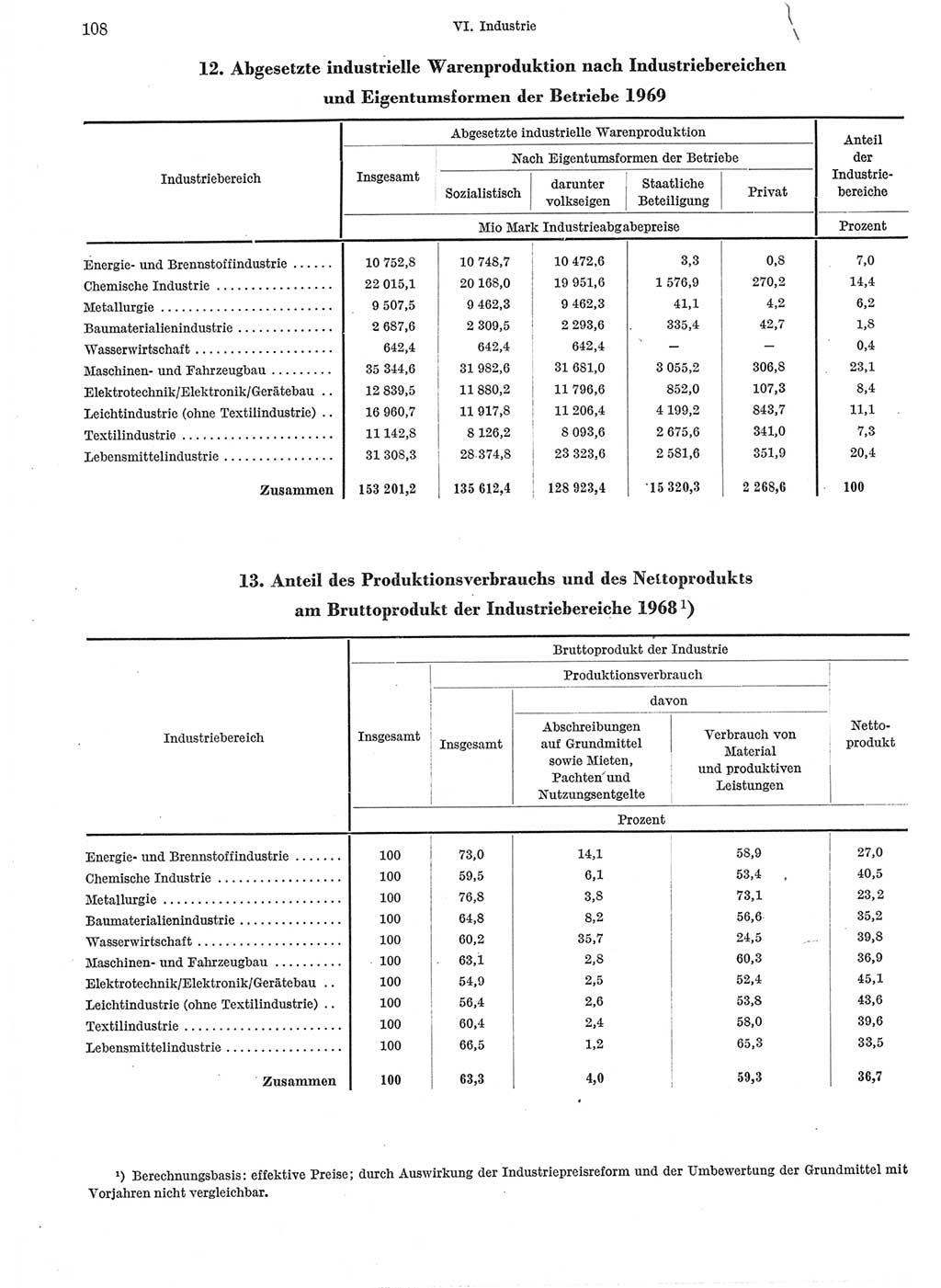 Statistisches Jahrbuch der Deutschen Demokratischen Republik (DDR) 1970, Seite 108 (Stat. Jb. DDR 1970, S. 108)