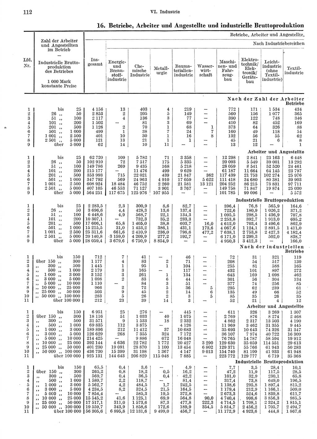 Statistisches Jahrbuch der Deutschen Demokratischen Republik (DDR) 1970, Seite 112 (Stat. Jb. DDR 1970, S. 112)