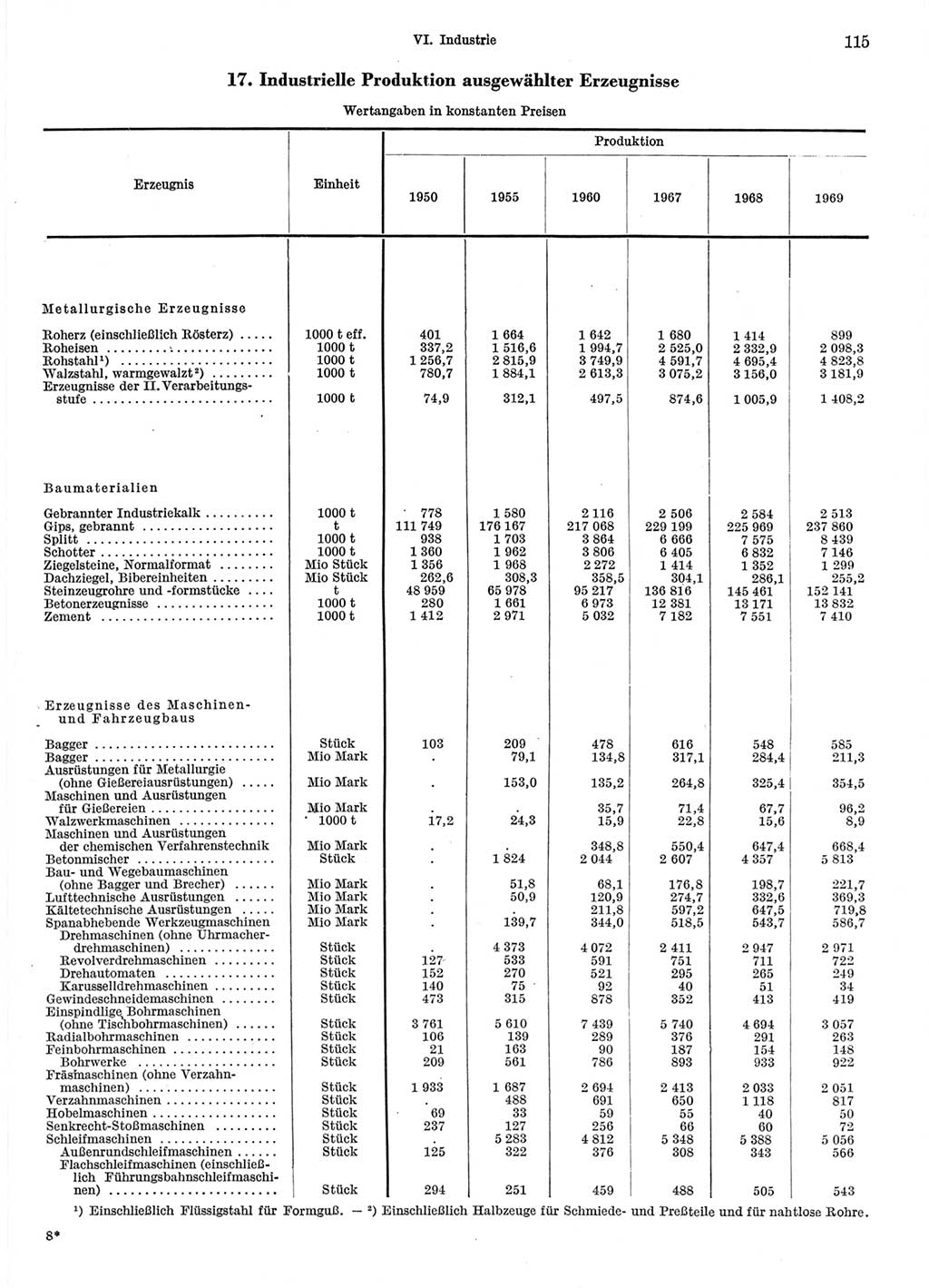 Statistisches Jahrbuch der Deutschen Demokratischen Republik (DDR) 1970, Seite 115 (Stat. Jb. DDR 1970, S. 115)