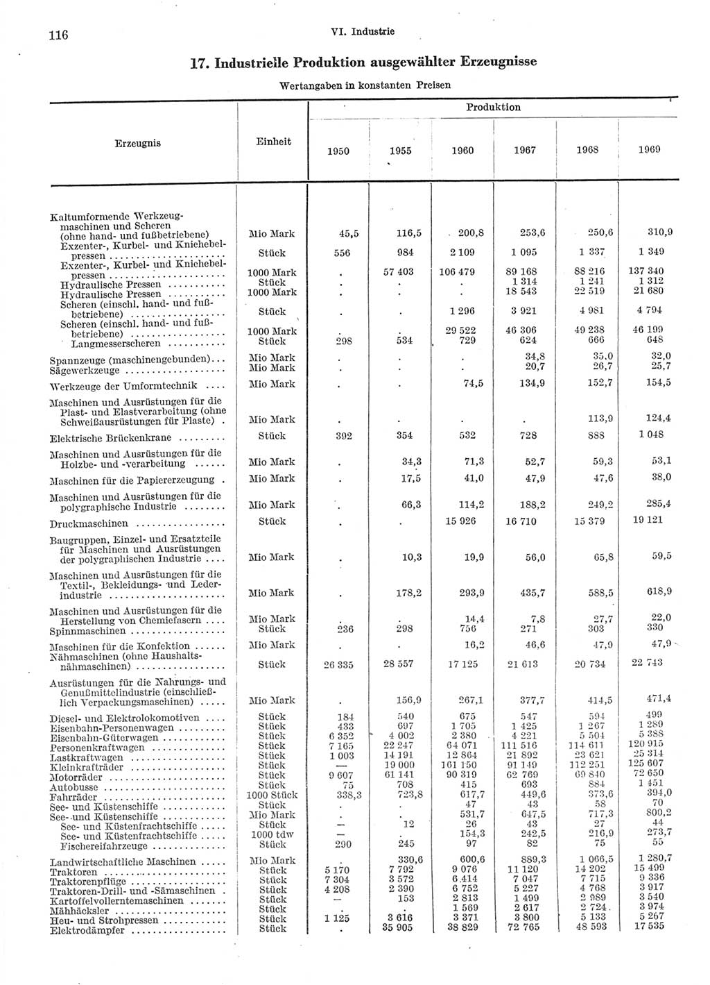 Statistisches Jahrbuch der Deutschen Demokratischen Republik (DDR) 1970, Seite 116 (Stat. Jb. DDR 1970, S. 116)