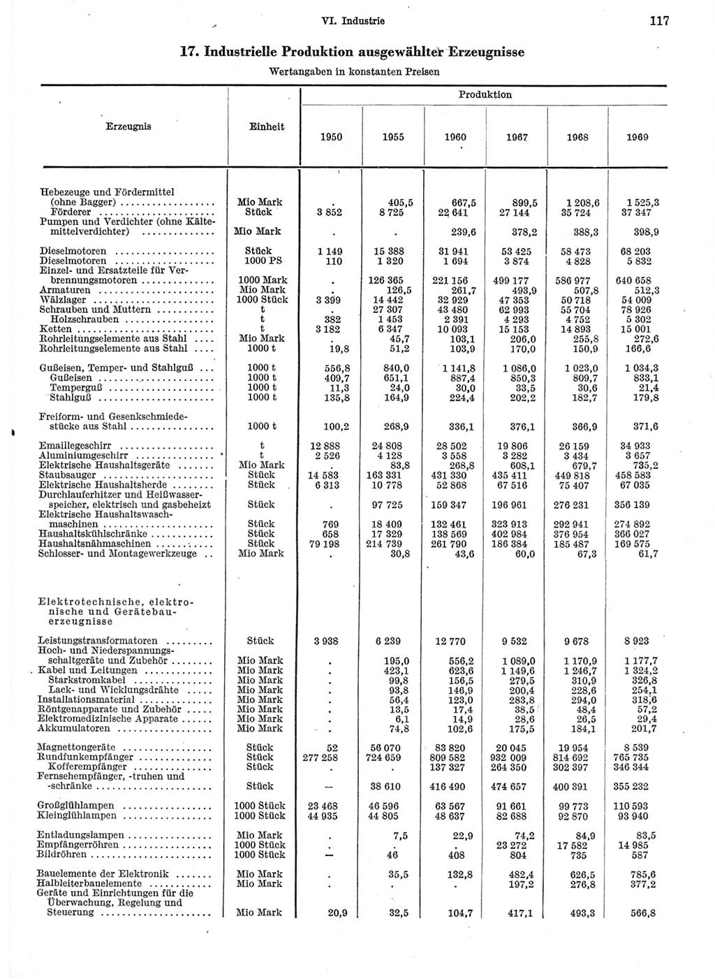 Statistisches Jahrbuch der Deutschen Demokratischen Republik (DDR) 1970, Seite 117 (Stat. Jb. DDR 1970, S. 117)