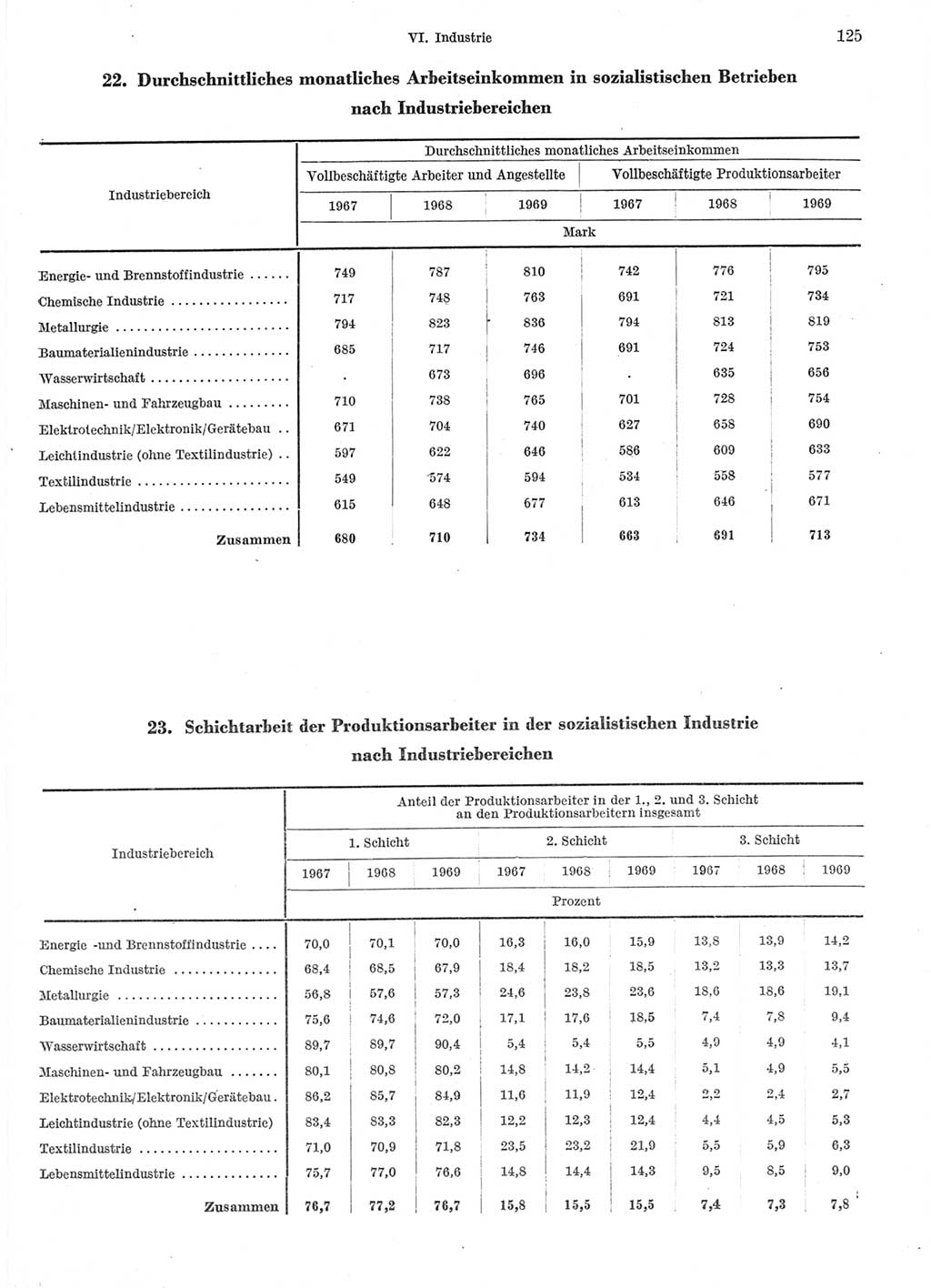 Statistisches Jahrbuch der Deutschen Demokratischen Republik (DDR) 1970, Seite 125 (Stat. Jb. DDR 1970, S. 125)