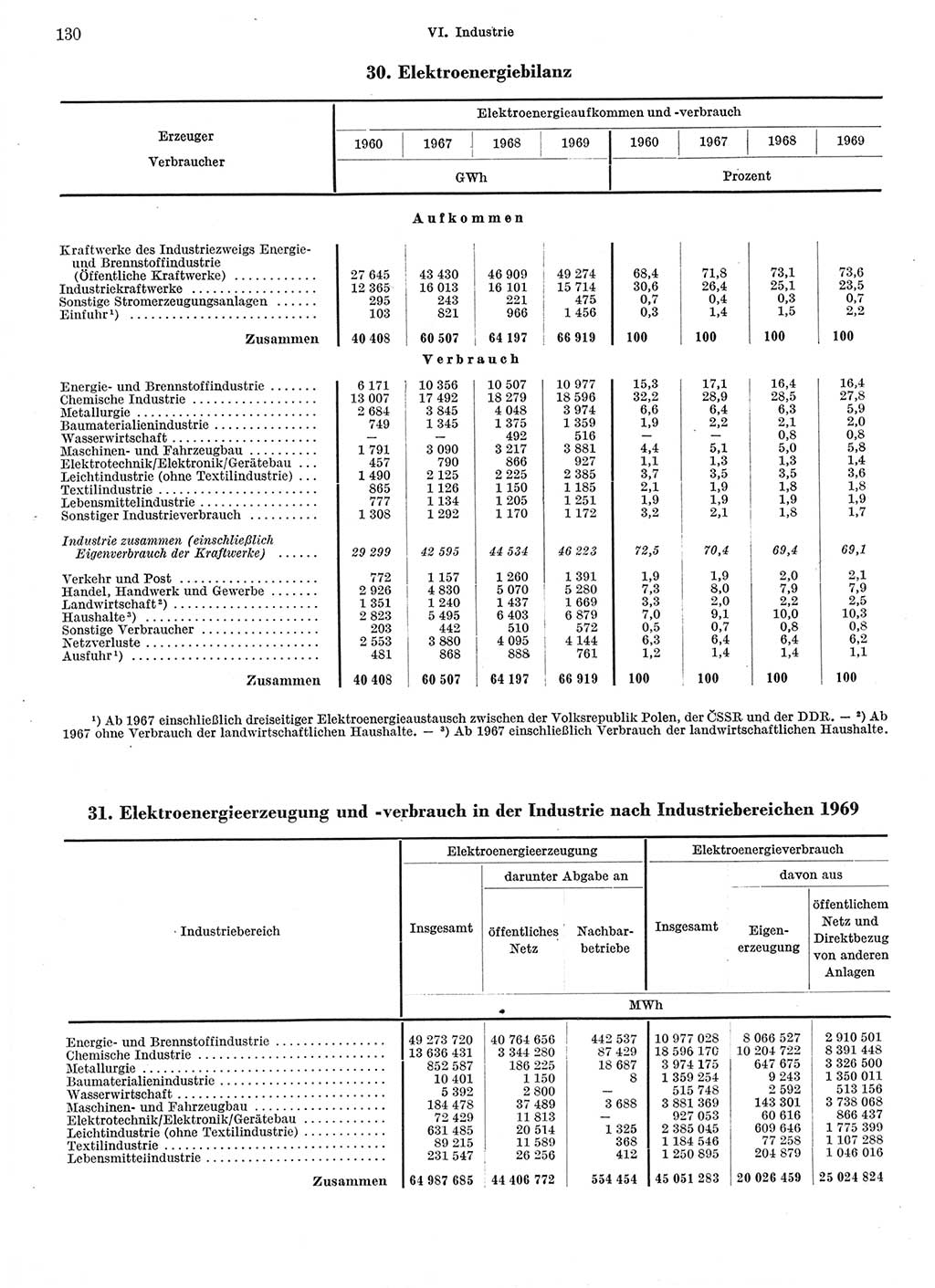 Statistisches Jahrbuch der Deutschen Demokratischen Republik (DDR) 1970, Seite 130 (Stat. Jb. DDR 1970, S. 130)