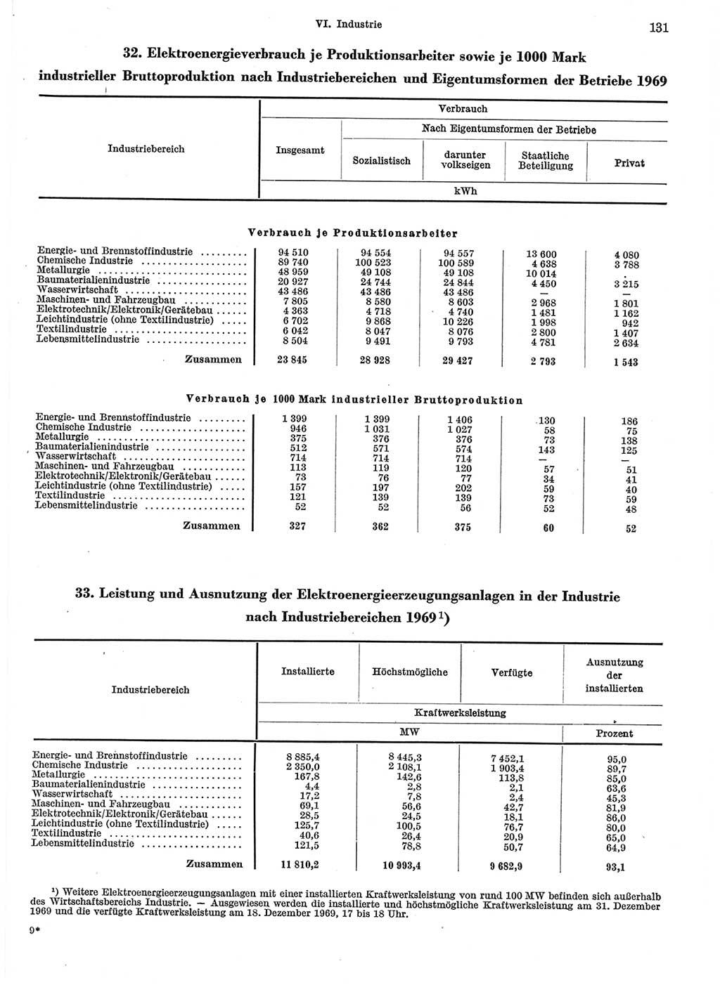 Statistisches Jahrbuch der Deutschen Demokratischen Republik (DDR) 1970, Seite 131 (Stat. Jb. DDR 1970, S. 131)