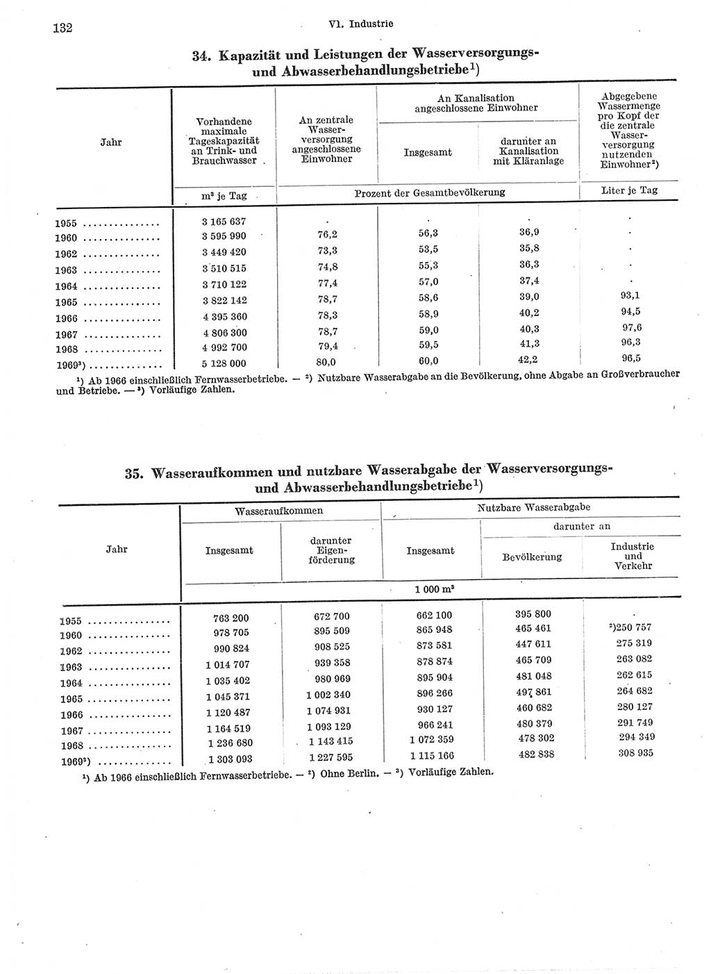 Statistisches Jahrbuch der Deutschen Demokratischen Republik (DDR) 1970, Seite 132 (Stat. Jb. DDR 1970, S. 132)