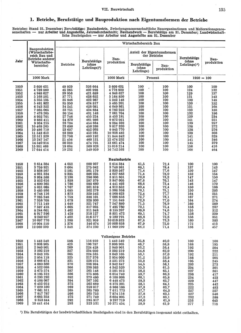 Statistisches Jahrbuch der Deutschen Demokratischen Republik (DDR) 1970, Seite 135 (Stat. Jb. DDR 1970, S. 135)