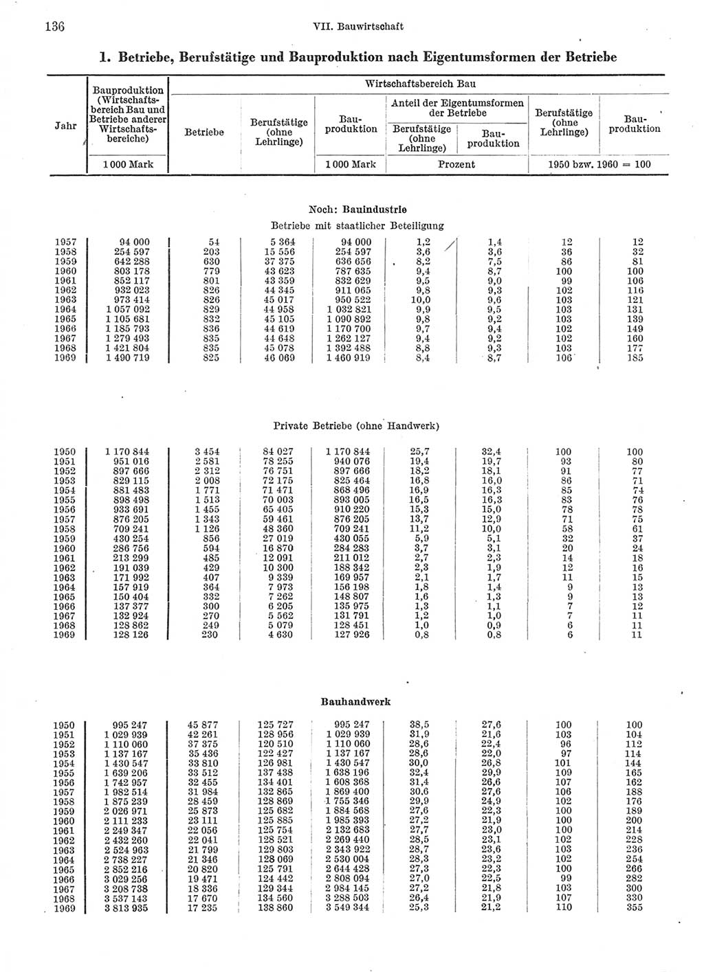 Statistisches Jahrbuch der Deutschen Demokratischen Republik (DDR) 1970, Seite 136 (Stat. Jb. DDR 1970, S. 136)