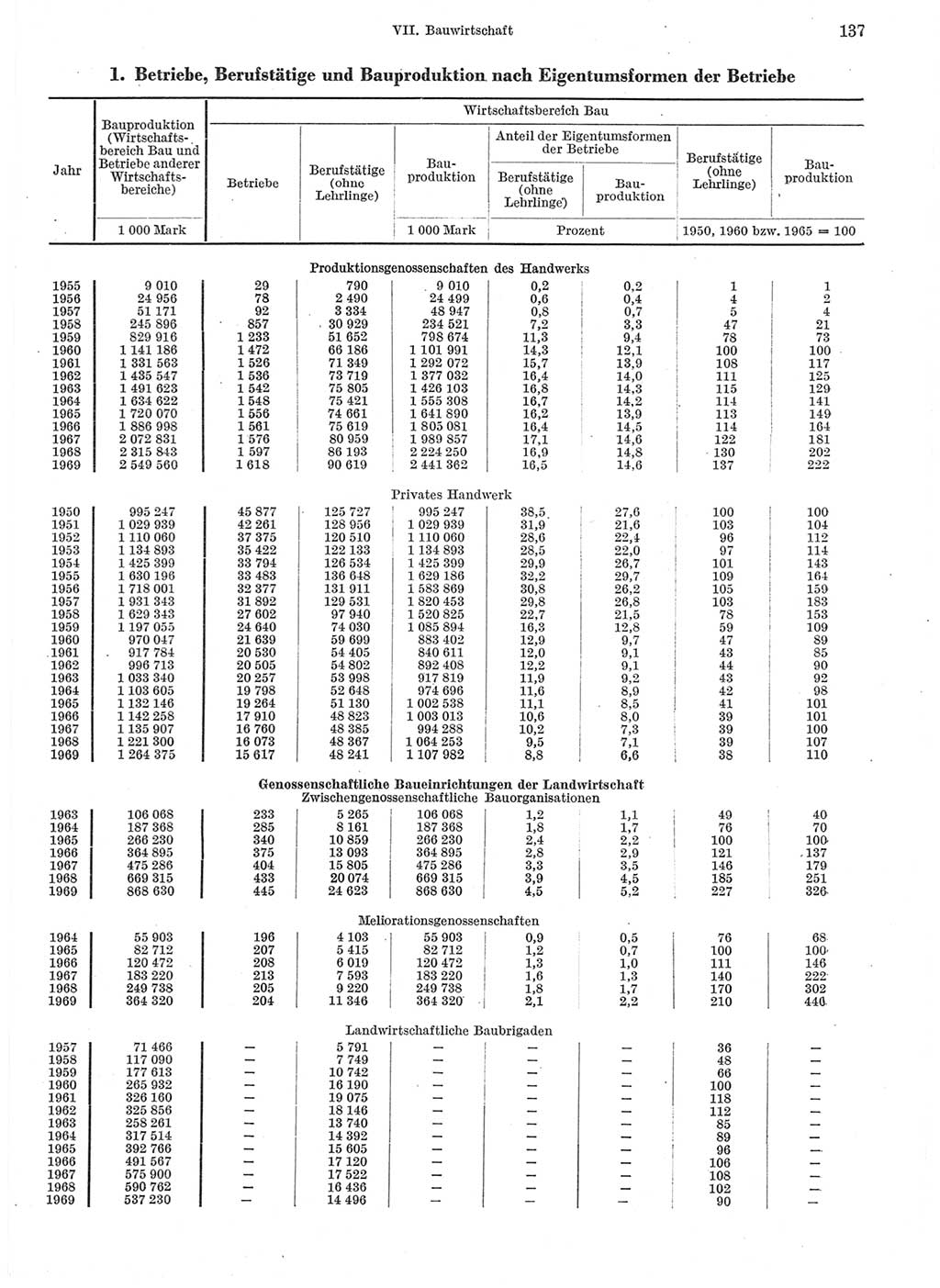 Statistisches Jahrbuch der Deutschen Demokratischen Republik (DDR) 1970, Seite 137 (Stat. Jb. DDR 1970, S. 137)