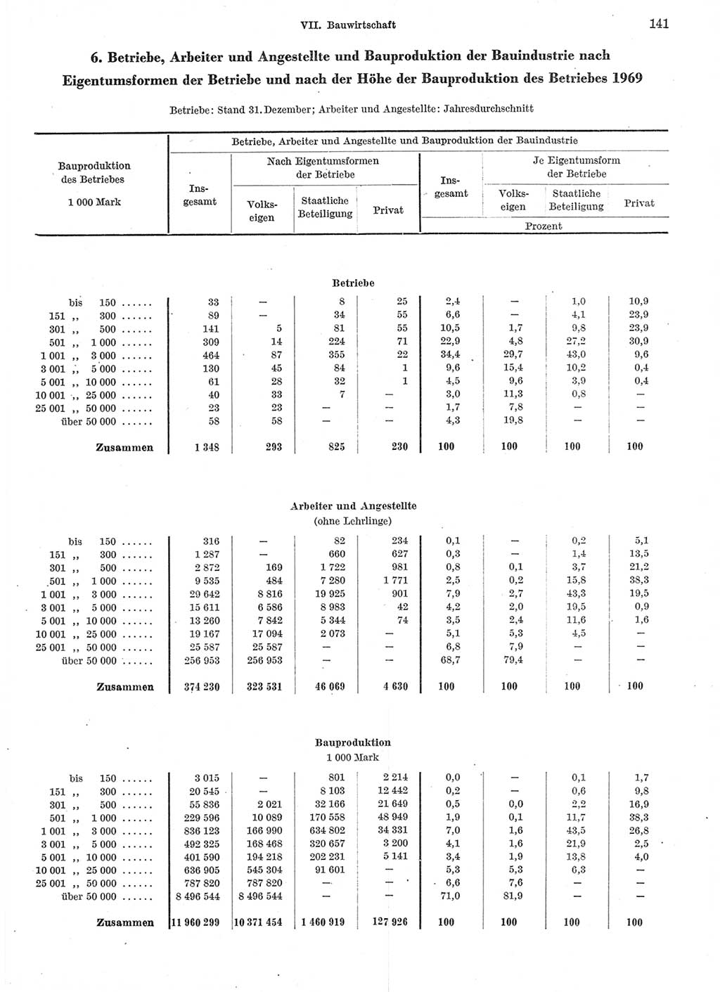 Statistisches Jahrbuch der Deutschen Demokratischen Republik (DDR) 1970, Seite 141 (Stat. Jb. DDR 1970, S. 141)