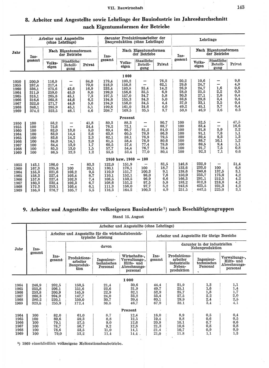 Statistisches Jahrbuch der Deutschen Demokratischen Republik (DDR) 1970, Seite 143 (Stat. Jb. DDR 1970, S. 143)