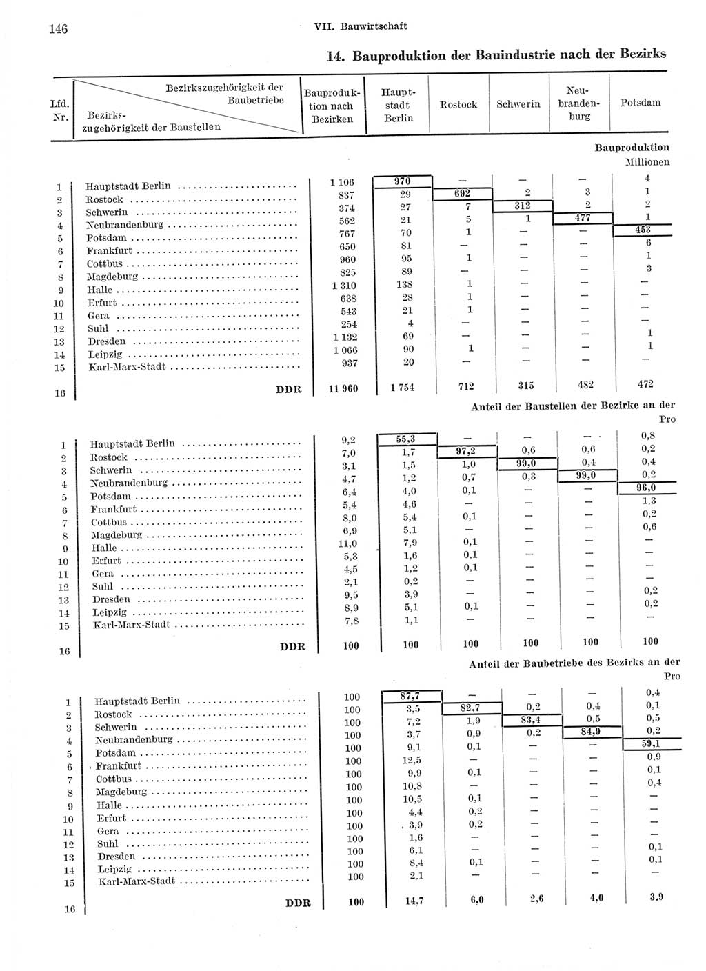 Statistisches Jahrbuch der Deutschen Demokratischen Republik (DDR) 1970, Seite 146 (Stat. Jb. DDR 1970, S. 146)