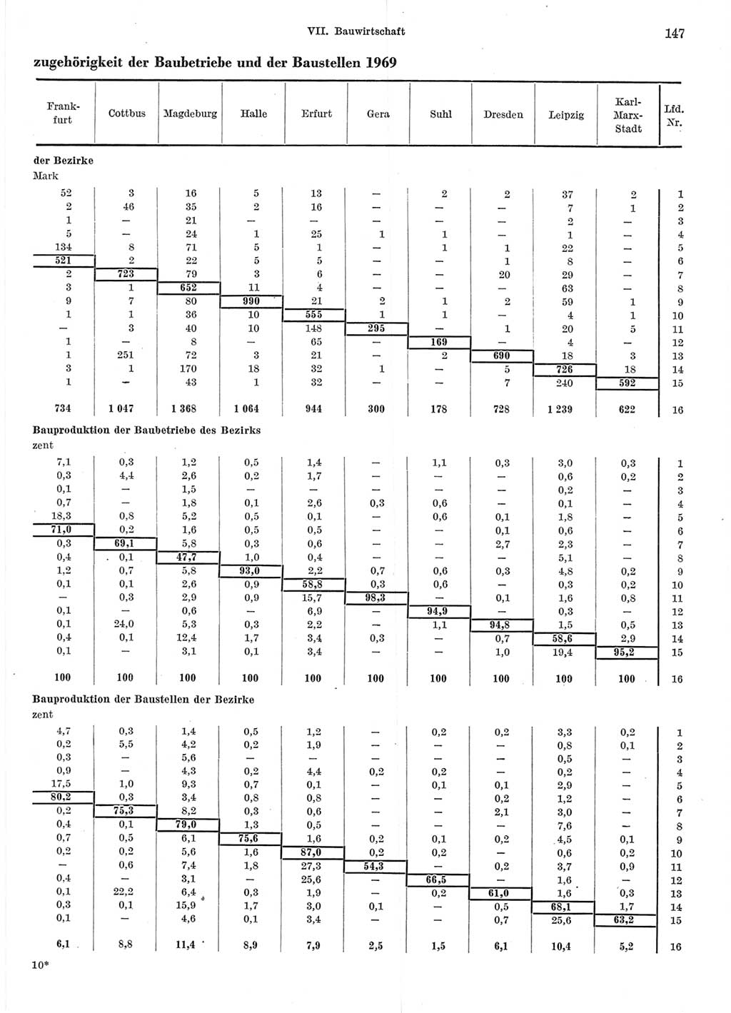 Statistisches Jahrbuch der Deutschen Demokratischen Republik (DDR) 1970, Seite 147 (Stat. Jb. DDR 1970, S. 147)