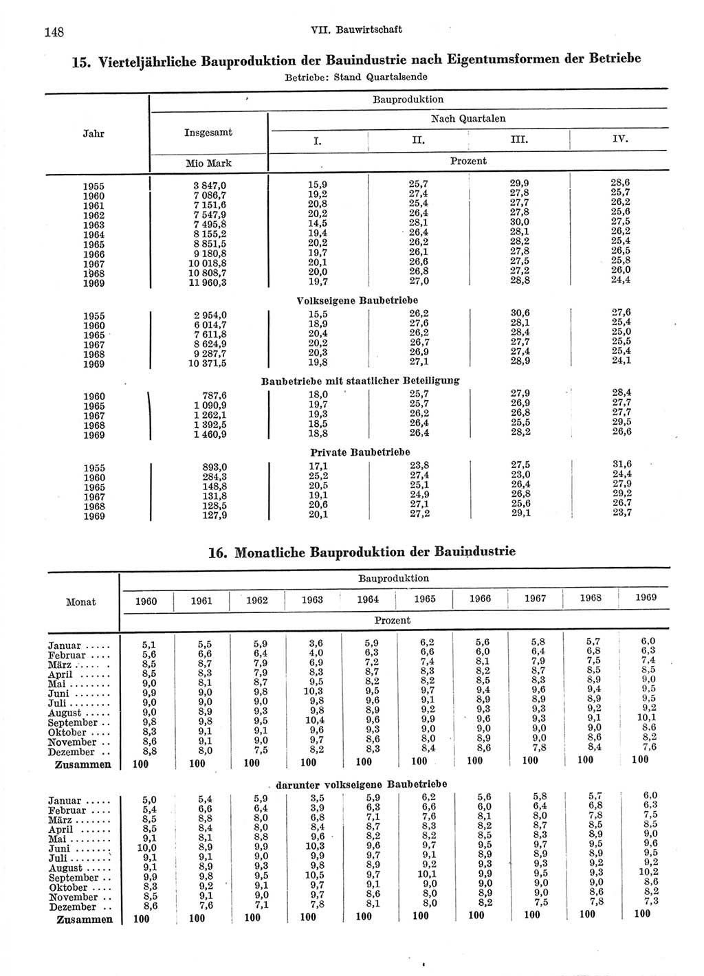 Statistisches Jahrbuch der Deutschen Demokratischen Republik (DDR) 1970, Seite 148 (Stat. Jb. DDR 1970, S. 148)