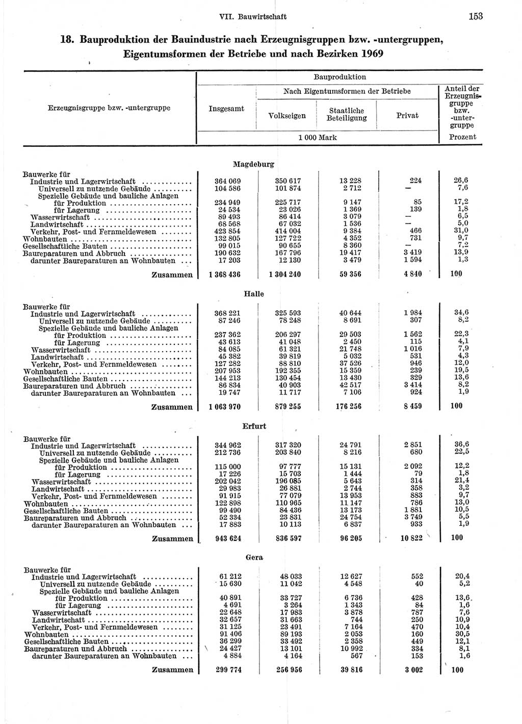 Statistisches Jahrbuch der Deutschen Demokratischen Republik (DDR) 1970, Seite 153 (Stat. Jb. DDR 1970, S. 153)