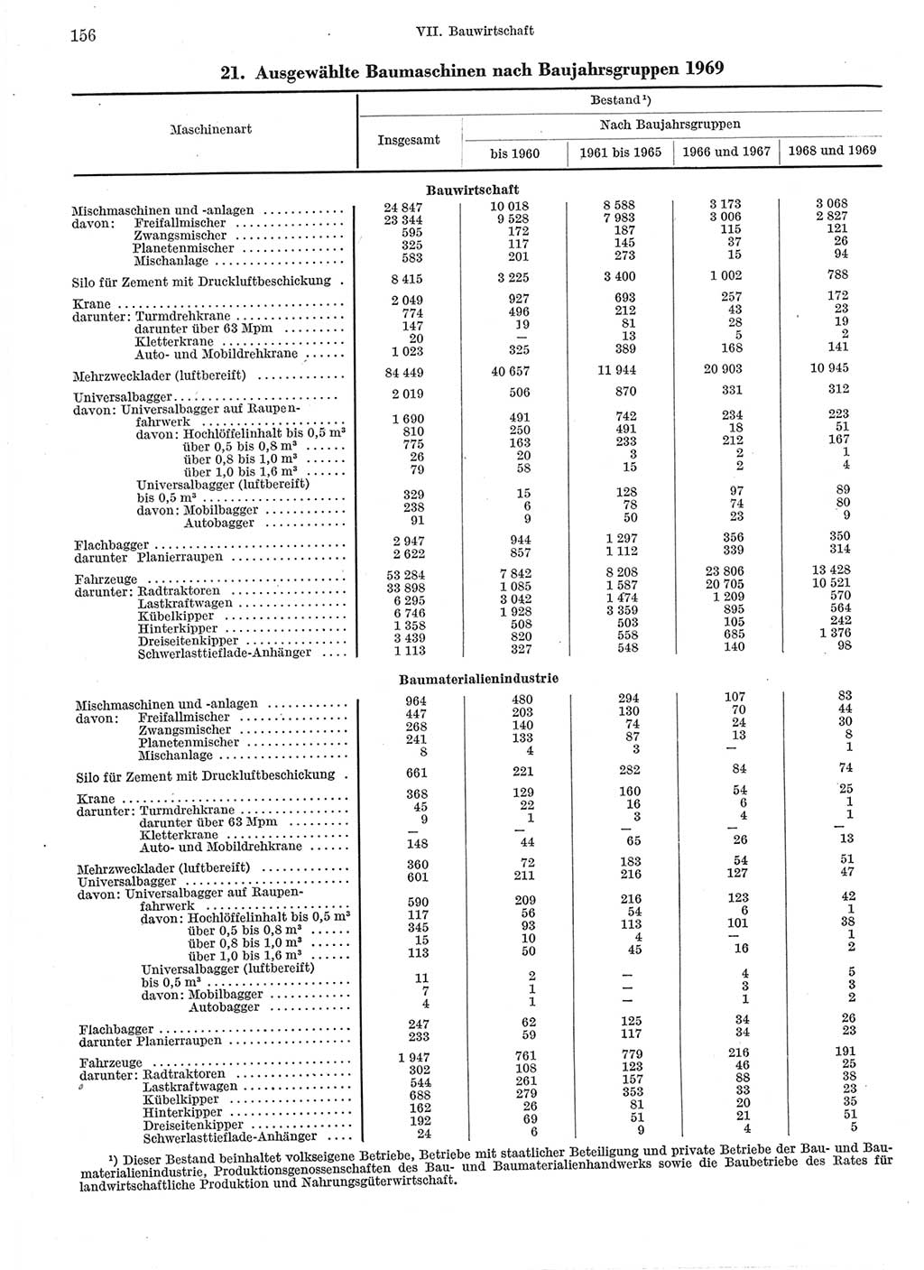 Statistisches Jahrbuch der Deutschen Demokratischen Republik (DDR) 1970, Seite 156 (Stat. Jb. DDR 1970, S. 156)