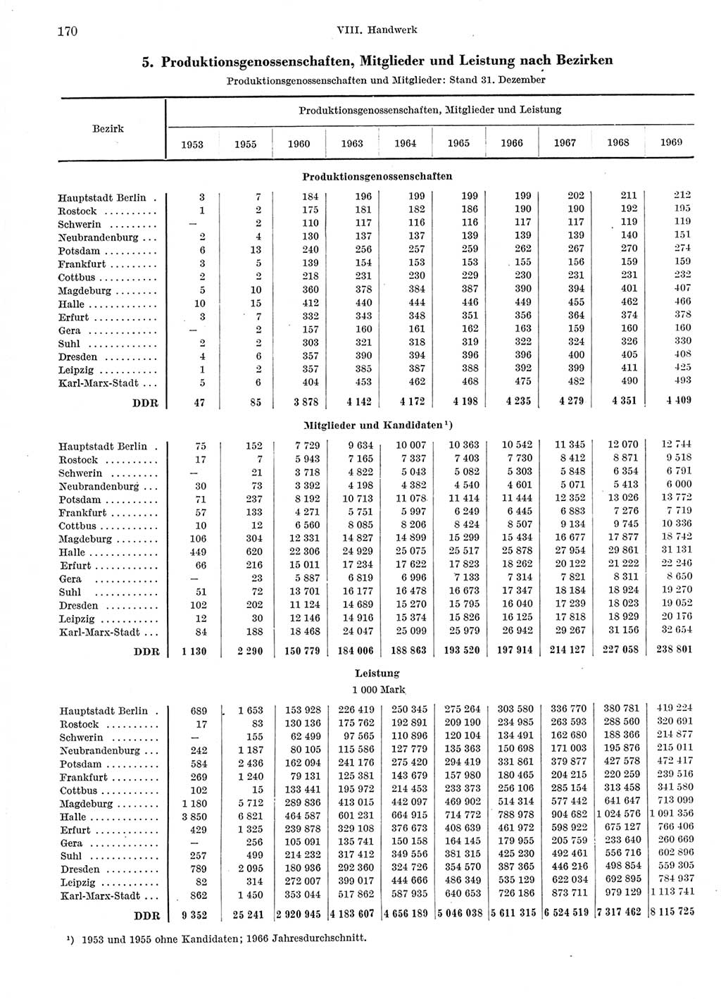 Statistisches Jahrbuch der Deutschen Demokratischen Republik (DDR) 1970, Seite 170 (Stat. Jb. DDR 1970, S. 170)