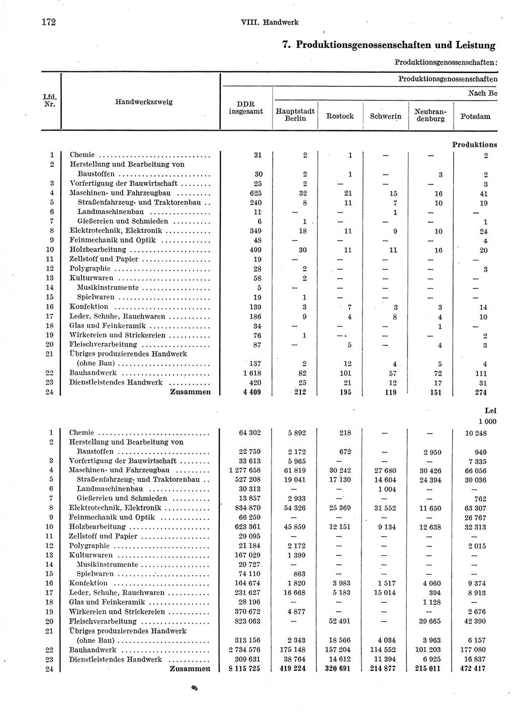 Statistisches Jahrbuch der Deutschen Demokratischen Republik (DDR) 1970, Seite 172 (Stat. Jb. DDR 1970, S. 172)