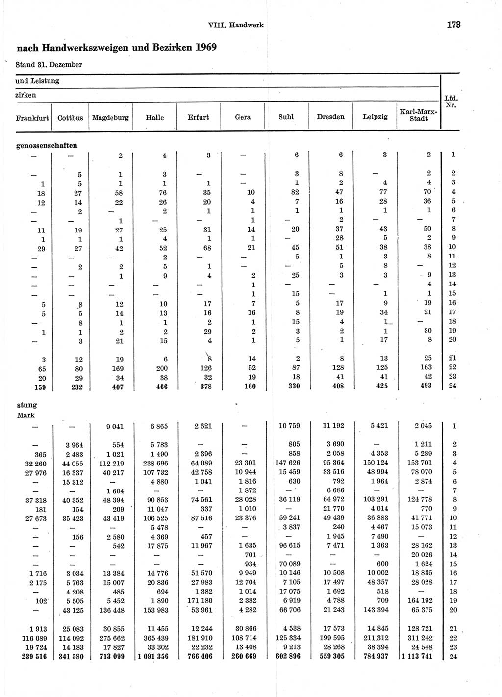 Statistisches Jahrbuch der Deutschen Demokratischen Republik (DDR) 1970, Seite 173 (Stat. Jb. DDR 1970, S. 173)