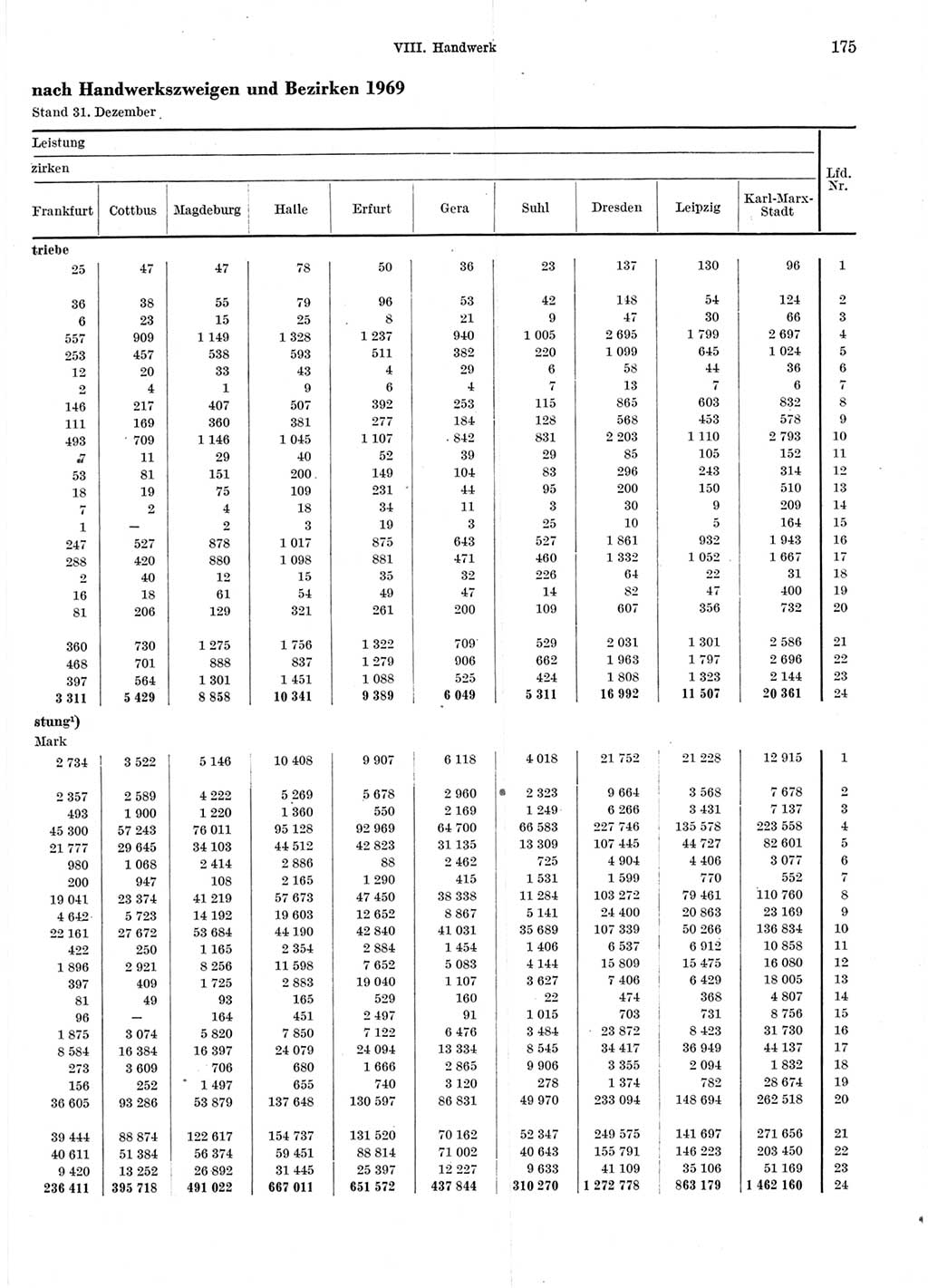 Statistisches Jahrbuch der Deutschen Demokratischen Republik (DDR) 1970, Seite 175 (Stat. Jb. DDR 1970, S. 175)