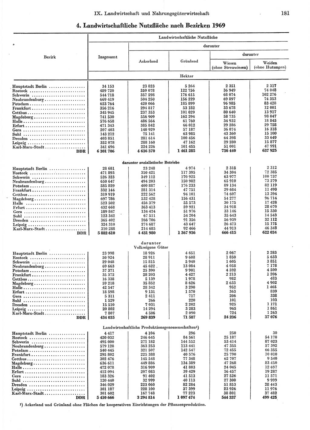 Statistisches Jahrbuch der Deutschen Demokratischen Republik (DDR) 1970, Seite 181 (Stat. Jb. DDR 1970, S. 181)