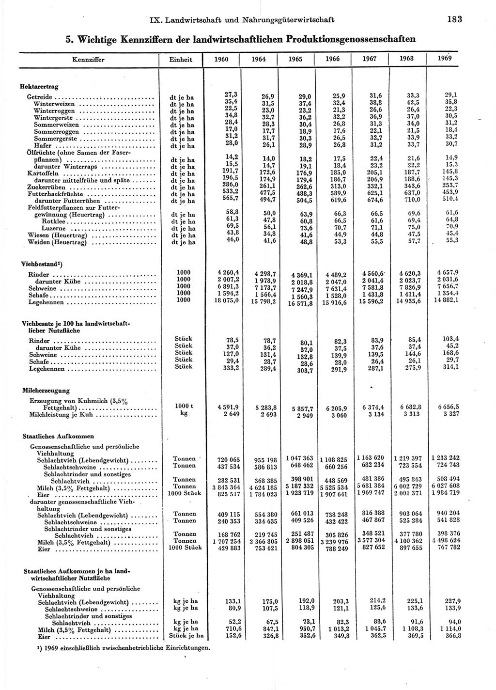 Statistisches Jahrbuch der Deutschen Demokratischen Republik (DDR) 1970, Seite 183 (Stat. Jb. DDR 1970, S. 183)