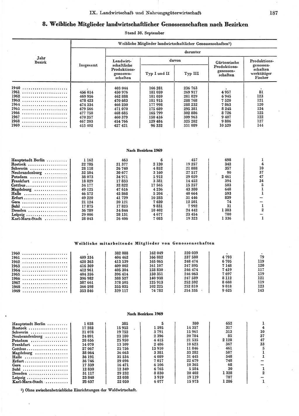 Statistisches Jahrbuch der Deutschen Demokratischen Republik (DDR) 1970, Seite 187 (Stat. Jb. DDR 1970, S. 187)