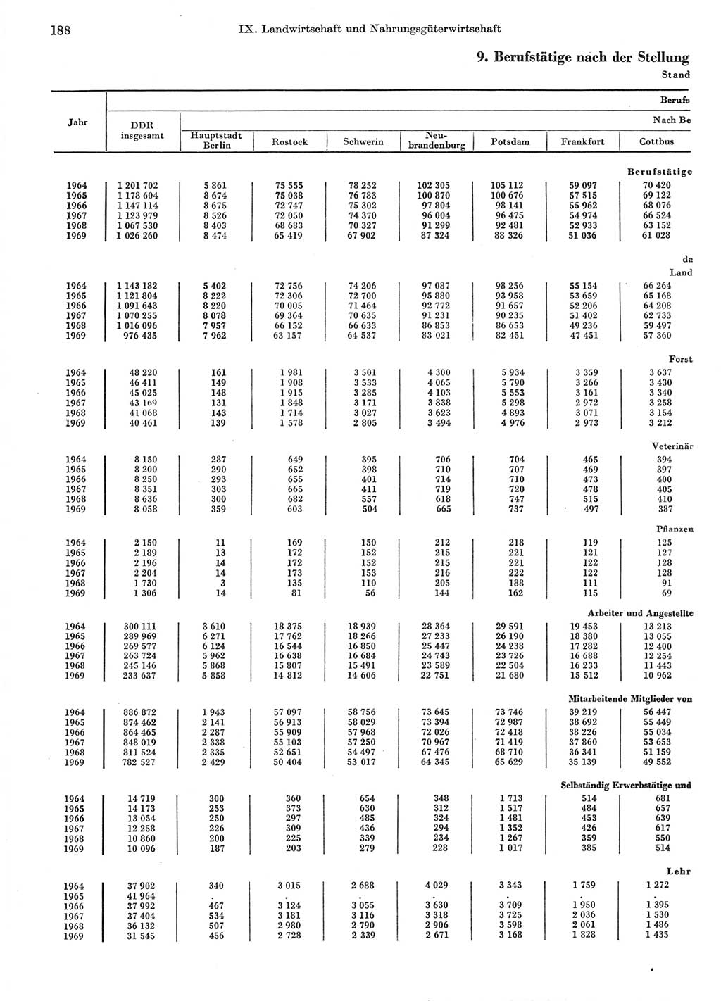 Statistisches Jahrbuch der Deutschen Demokratischen Republik (DDR) 1970, Seite 188 (Stat. Jb. DDR 1970, S. 188)