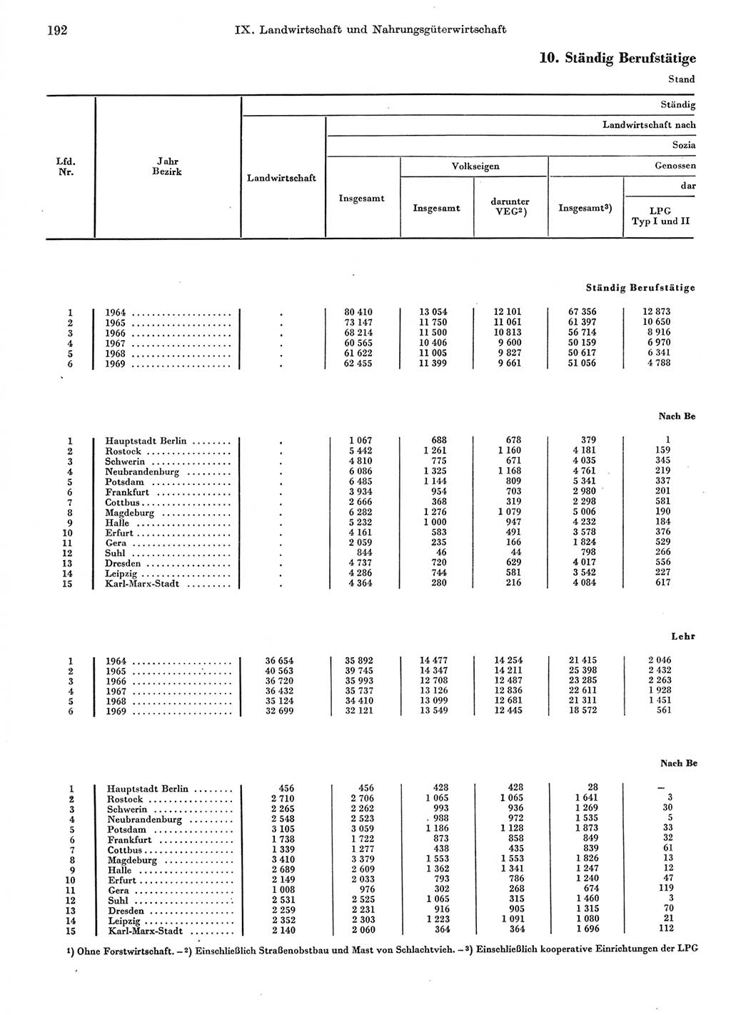 Statistisches Jahrbuch der Deutschen Demokratischen Republik (DDR) 1970, Seite 192 (Stat. Jb. DDR 1970, S. 192)