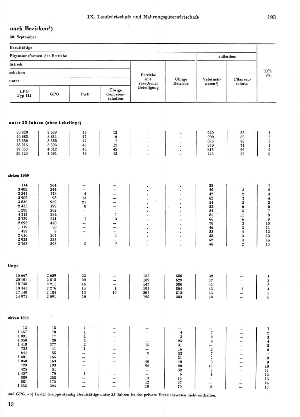 Statistisches Jahrbuch der Deutschen Demokratischen Republik (DDR) 1970, Seite 193 (Stat. Jb. DDR 1970, S. 193)