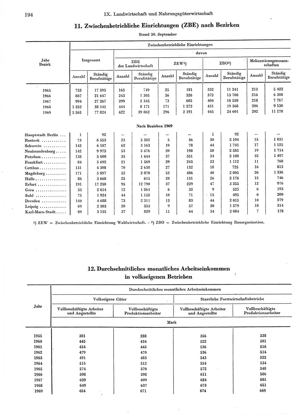 Statistisches Jahrbuch der Deutschen Demokratischen Republik (DDR) 1970, Seite 194 (Stat. Jb. DDR 1970, S. 194)