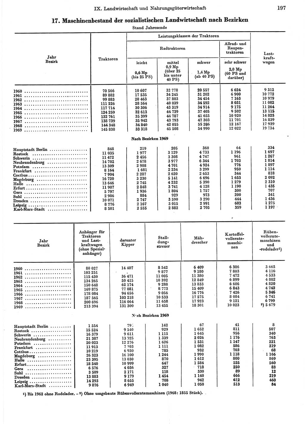 Statistisches Jahrbuch der Deutschen Demokratischen Republik (DDR) 1970, Seite 197 (Stat. Jb. DDR 1970, S. 197)