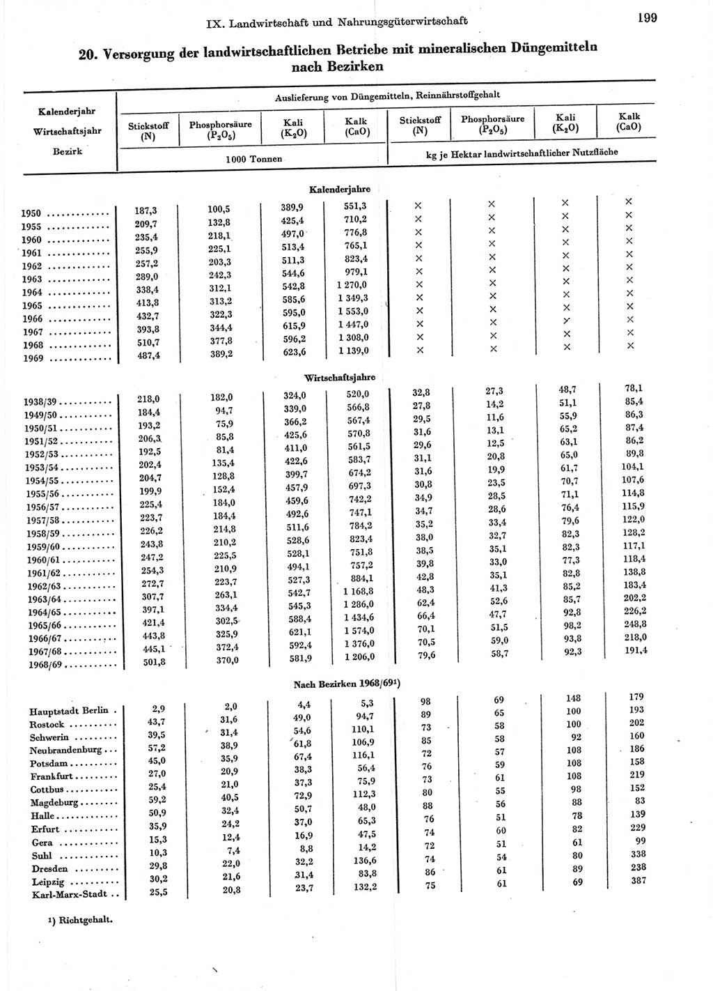 Statistisches Jahrbuch der Deutschen Demokratischen Republik (DDR) 1970, Seite 199 (Stat. Jb. DDR 1970, S. 199)